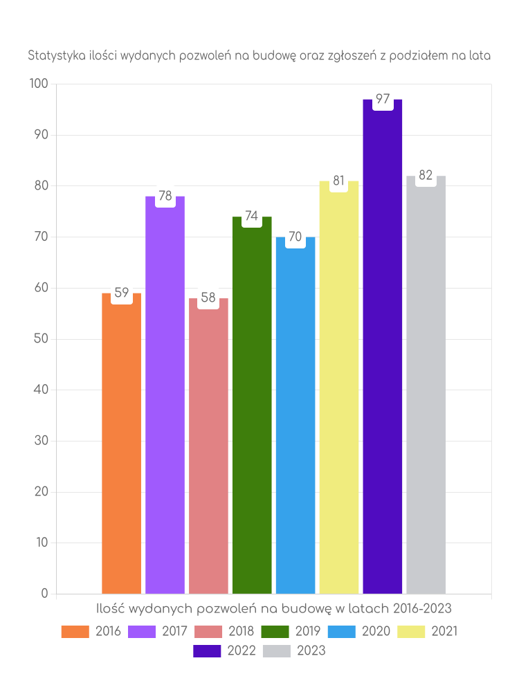 Zestawienie statystyk pozwoleń na budowę w gminie Ochotnica Dolna